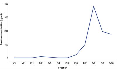 Isolation of Extracellular Vesicles From the Bronchoalveolar Lavage Fluid of Healthy and Asthmatic Horses